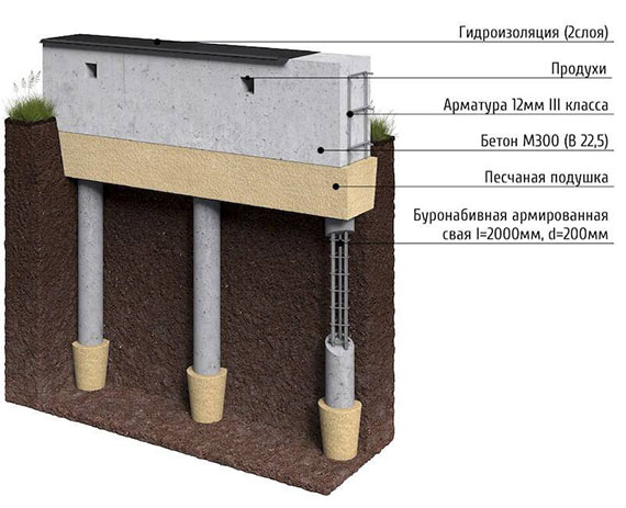 Свайно-ростверковый фундамент в Санкт-Петербурге и Ленинградской области